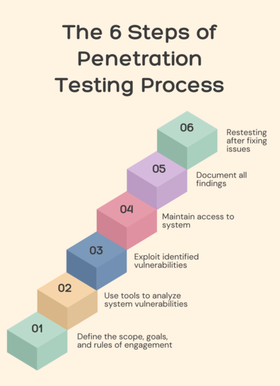 infographic showing pen testing process